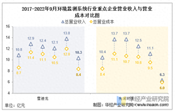 2022年中国环境监测系统行业重点企业洞析：雪迪龙VS先河环保