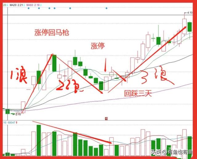 A股：炒股坚持做涨停回马枪，用最简单的方式去炒股，其实很赚钱