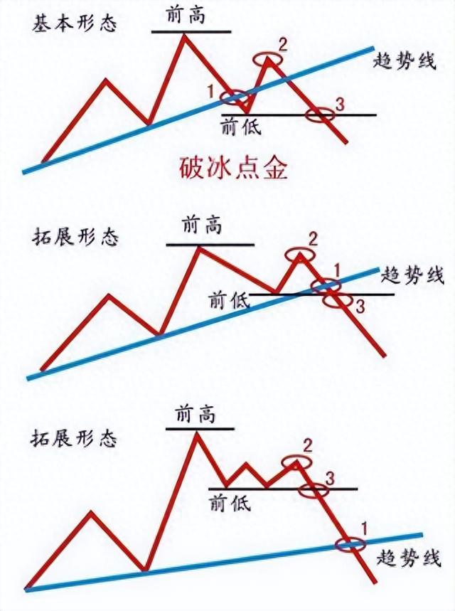 3分钟学会最全的趋势线技巧，股市中逐利的精髓，值得睡前来两遍