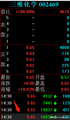 三维化学血战涨停板，大游资炒股养家5542万加入战场，合力封板