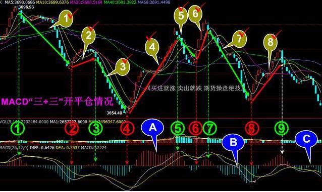 第一次有人把“MACD”运用得出神入化，值得读十遍，太精辟透彻了