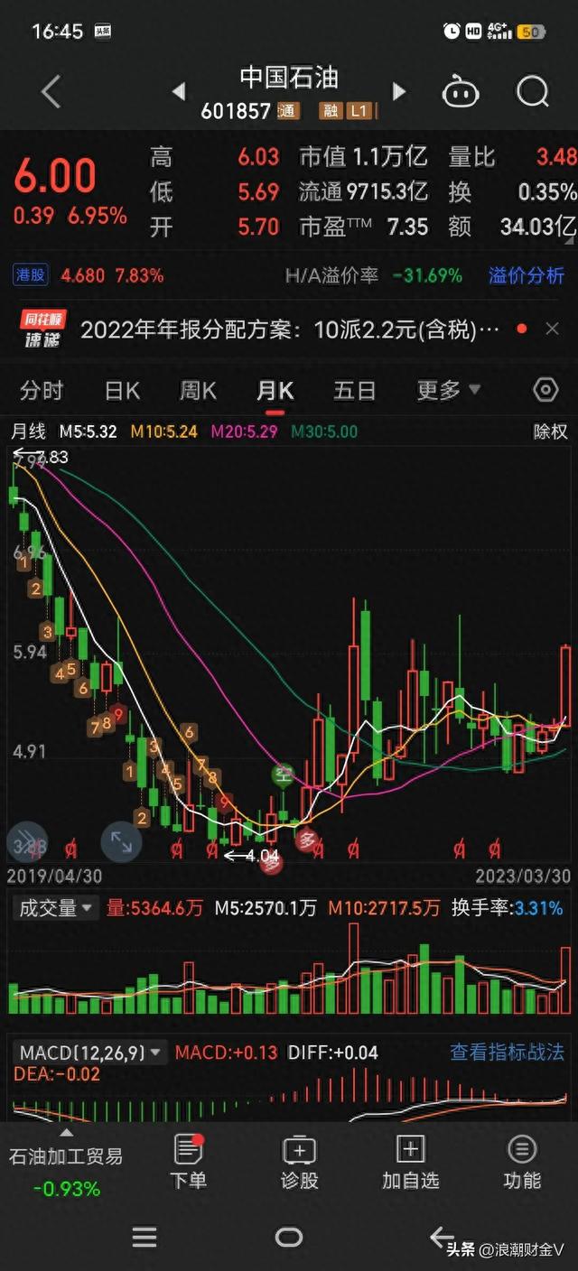 上市即是巅峰，48跌到4元，可分红是融资的10倍，现又分400亿