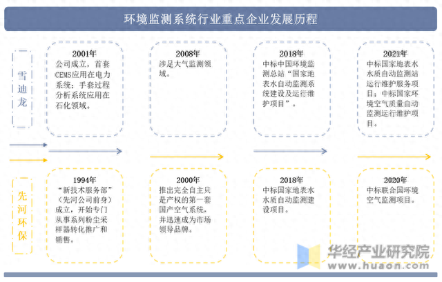 2022年中国环境监测系统行业重点企业洞析：雪迪龙VS先河环保