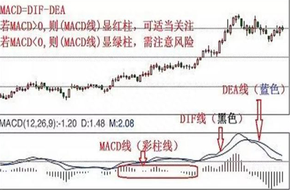 炒股指标眼花缭乱，但是还是敌不过指标之王MACD，一文透析全方面MACD指标用法