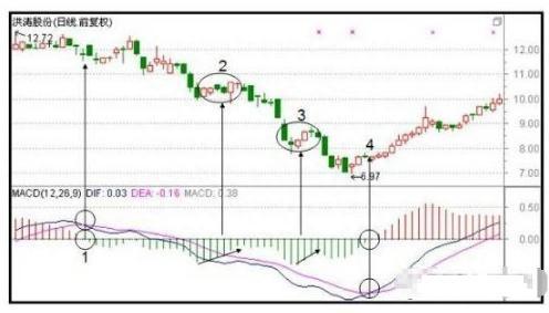 第一次有人把MACD说清了：高手都是看“红绿柱”的，新手才看金叉死叉