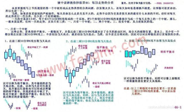 教你炒股票第46课：每日走势的分类