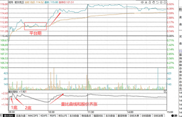 顶级交易员公开“盘口”实战解析：六大“量比”曲线形态，死记！