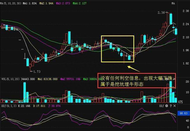 一位醒悟股市天才再三告诫：一旦遇到“挖坑埋牛”形态，赶紧捂住，股价即将直线拉升