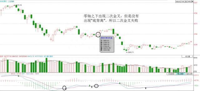 MACD金叉高阶用法：一次金叉和二次金叉有什么不同