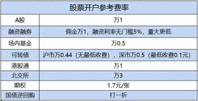 怎样查看自己股票账户的佣金是多少