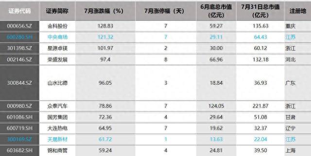 7月份最牛股票涨近130%！“十大牛股”江苏占两只