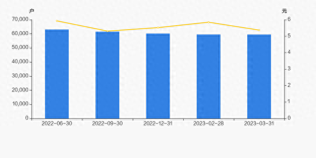 爱建集团股东户数减少30户，户均持股14.61万元