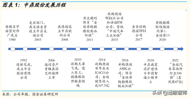 智能底盘龙头，中鼎股份：海外并购，高技术壁垒成就宽护城河