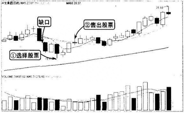 股市不败“缺口理论”：学多少，赚多少，抓黑马80%成功率