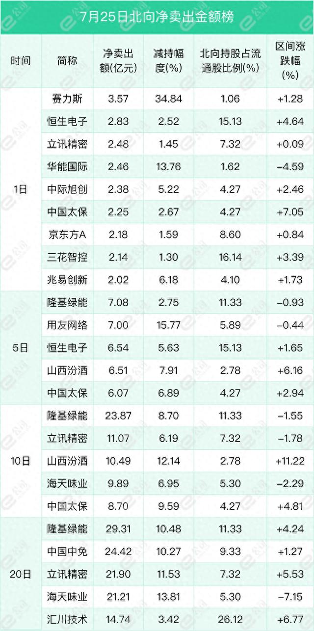 北向资金单日净买入189.83亿元，加仓非银金融、食品饮料、银行