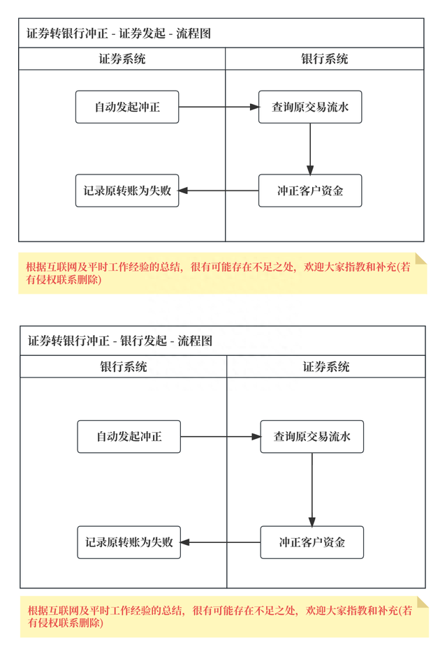 聊聊：证券支付（银行转证券、证券转银行）和清结算的流程