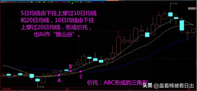 《股票小白学K线 炒股干货》——第三讲 读懂均线的金叉与死叉