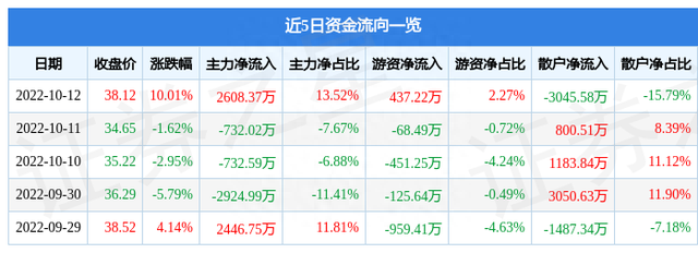 10月12日浙江鼎力涨停分析：机械，军民融合，军工概念热股