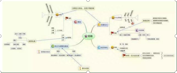 交易的真谛：股市大道至简的操作铁律——“9张思维导图”，无数游资、私募都拍手叫好