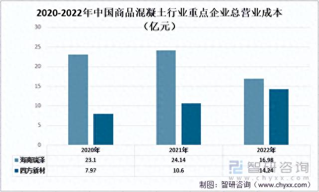 2022年中国商品混凝土行业重点企业对比分析：海南瑞泽vs四方新材