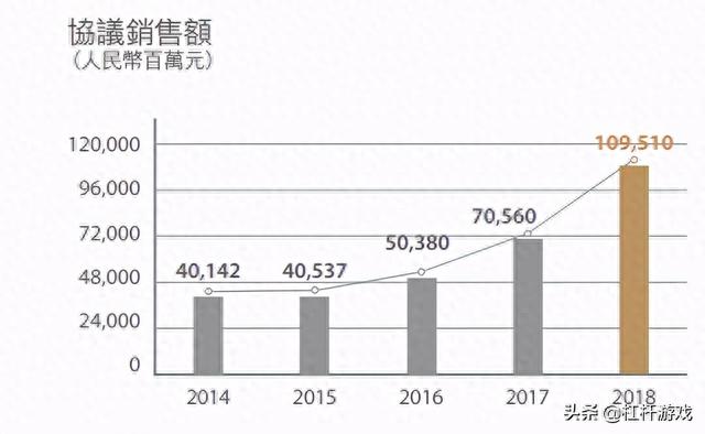 增收不增利，股价走低，债务承压！远洋集团还能远洋吗