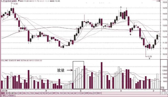 A股史上唯一最真实的指标“成交量”，一旦掌握，轻松把我买卖点！
