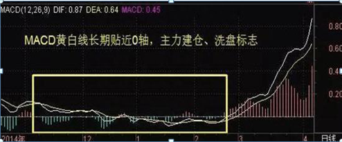 中国股市：如果你对MACD的理解还只是停留在：“金叉买 死叉卖”，干脆离开股市吧