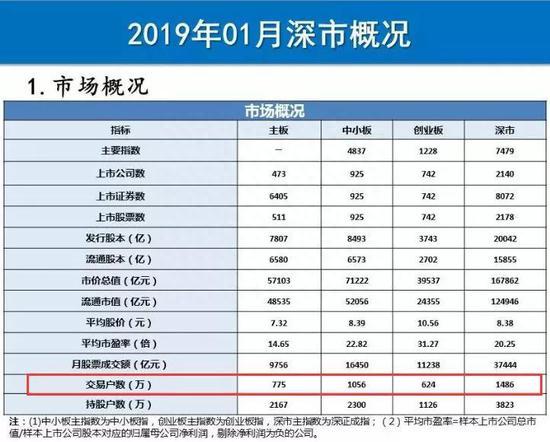 1.5亿股民来了！1000万休眠账户复活 3月开户飙升100%！