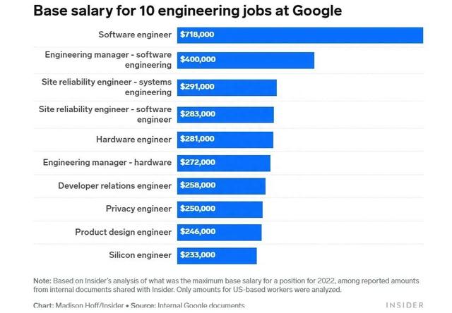 谷歌各职位薪酬曝光！光奖金就数不胜数