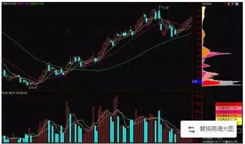 股价即将涨飞还是暴跌只需瞧一眼“筹码分布”就明白了，无一亏损从不例外！