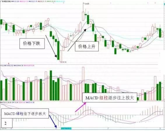 简单的MACD你知道多少，换个角度体验不一样的MACD