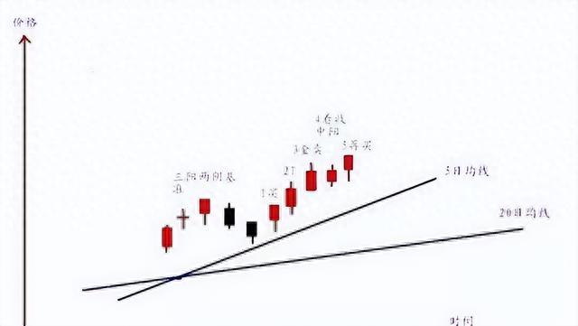 A股：操盘口诀“1买2T3全卖，4看上下5再买，6开始继续按1做”