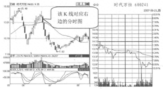 但凡“分时图”出现这5种特征，说明主力正在出货，马上清仓逃跑