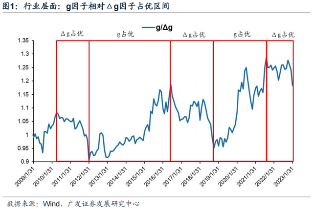 【广发策略】筛行业、选股票：买g还是△g—“思·辩”系列（二）