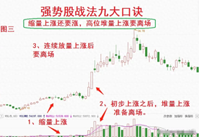 一位老股民钻研出：如何正确选出强势股，简单易懂，学会不求人！