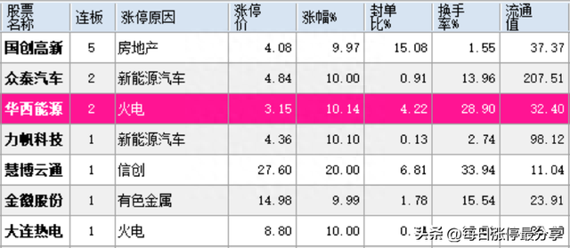 涨停复盘：成交高达94亿！龙头太平洋封板失败！证券板块冲高回落