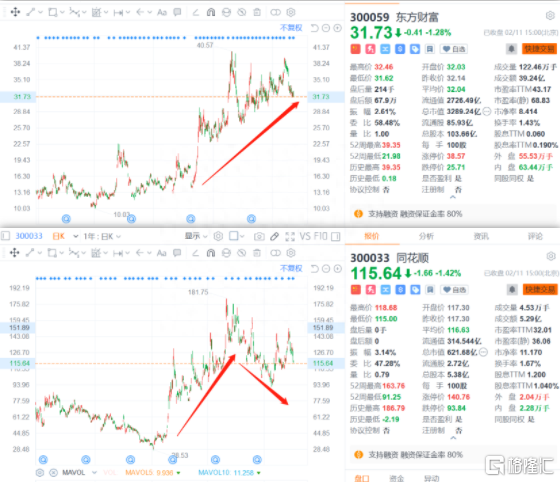 股民还在苦苦挣扎，炒股软件同花顺却率先躺平了