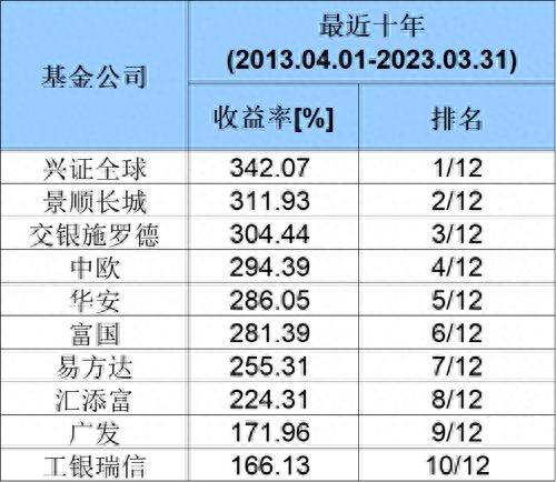 最牛大赚400%！刚刚，基金公司长期业绩榜单来了