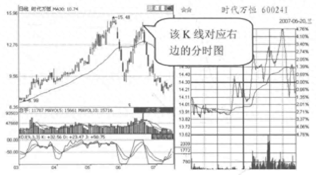 但凡“分时图”出现这5种特征，说明主力正在出货，马上清仓逃跑