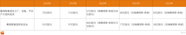 解读梅赛德斯-奔驰集团2022财年业绩：强劲增长源于根基