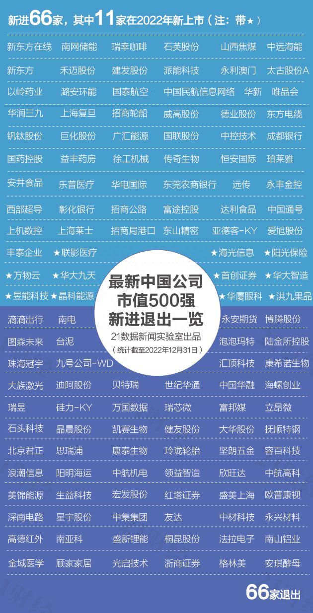 透视中国市值500强：腾讯重夺榜首、拼多多回归Top20，66公司新进（附名单）