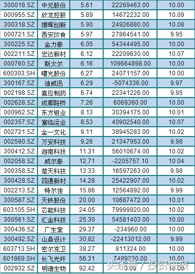 权重轮动戛然而止！这类股却成妖，吸引大量资金参与（附股）