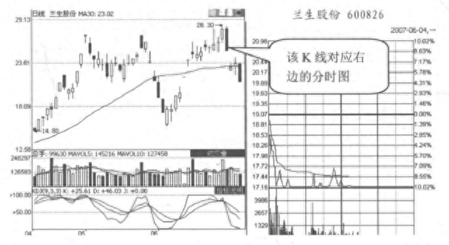 但凡“分时图”出现这5种特征，说明主力正在出货，马上清仓逃跑