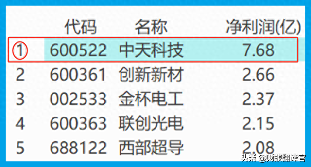 超导板块利润排名第1,承建南方电网10kV超导项目,证金、汇金持股