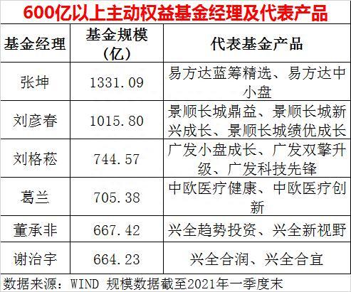 手握2.2万亿巨资！“顶流”基金经理实力榜来了，这40多人“决定”A股风向