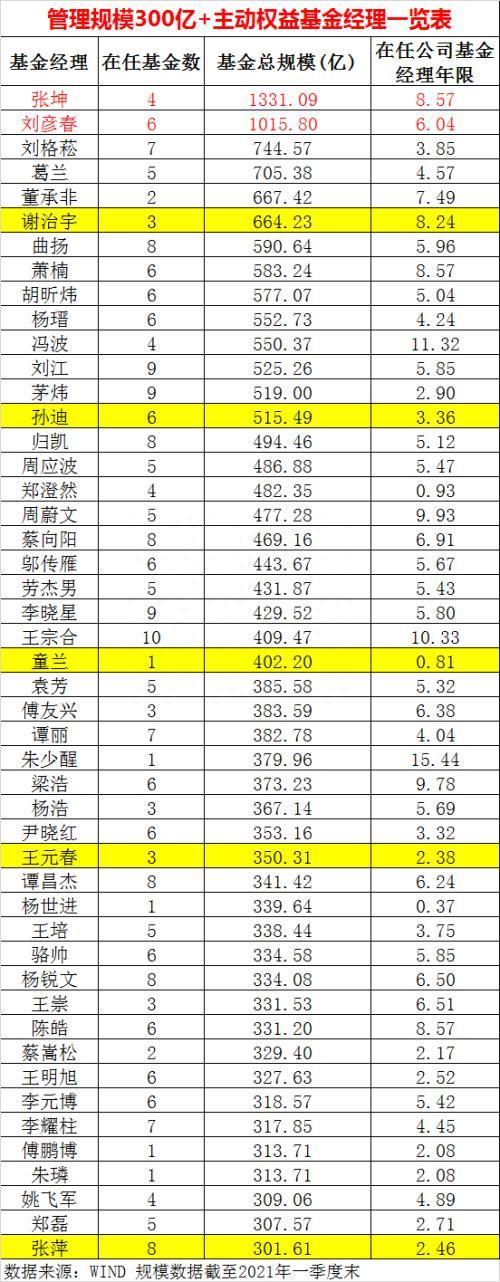 手握2.2万亿巨资！“顶流”基金经理实力榜来了，这40多人“决定”A股风向