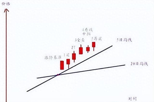 A股：操盘口诀“1买2T3全卖，4看上下5再买，6开始继续按1做”