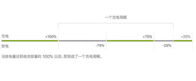 这届 iPhone 电池，不太行啊