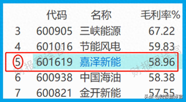 风能板块净利率排名第1,高达73%,Q1业绩大涨1倍，股价仅4元