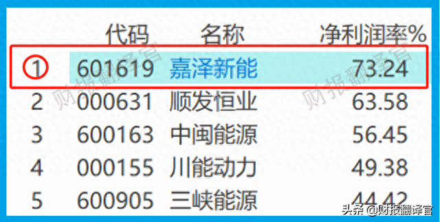 风能板块净利率排名第1,高达73%,Q1业绩大涨1倍，股价仅4元